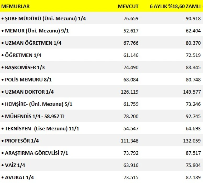 MEMUR ZAMMI 2026: İşte memur maaş hesaplama tablosu! Öğretmen, polis, doktor, mühendis...