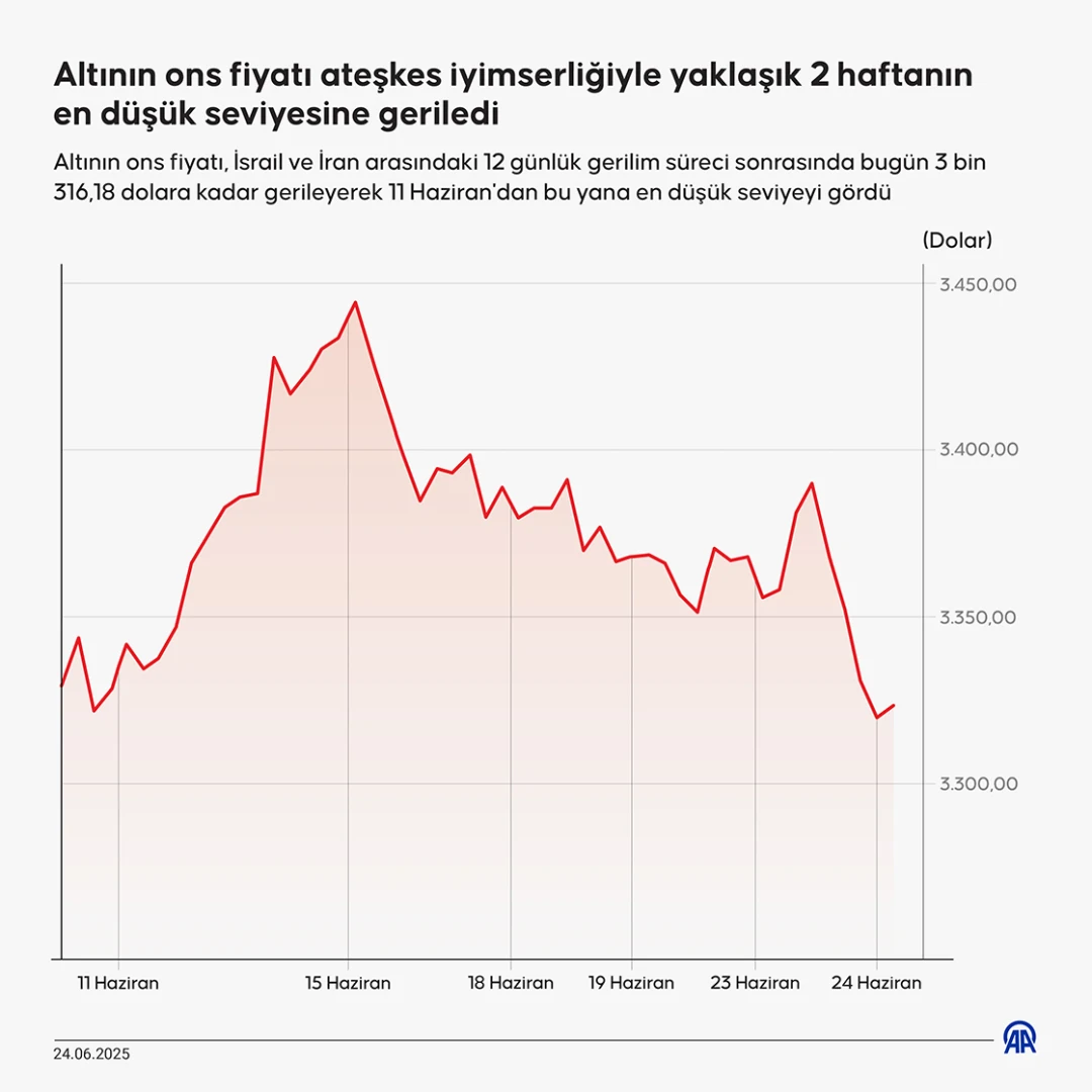 Ateşkes iyimserliği altını vurdu: Ons fiyatı 2 haftanın en düşüğünde