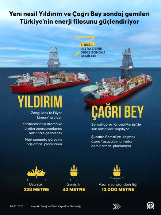 Türkiye'nin enerji filosu büyüyor: İki yeni dev ultra derin deniz sondaj gemisi katıldı