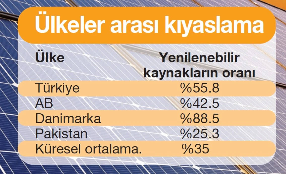 Türkiye temiz enerjide AB’yi geride bıraktı