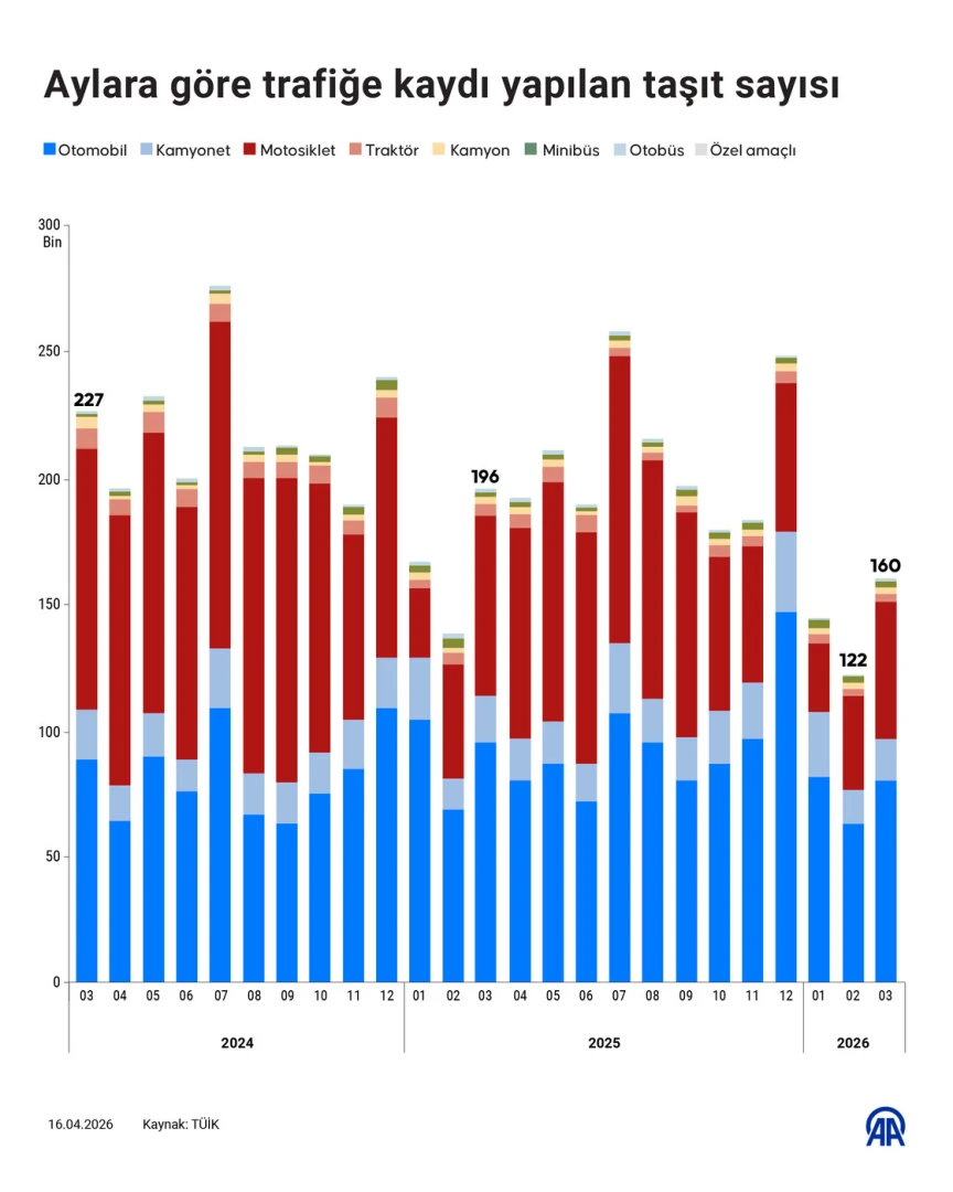 Martta trafiğe 159 bin yeni araç katıldı! Toplam sayı 34 milyonu aştı