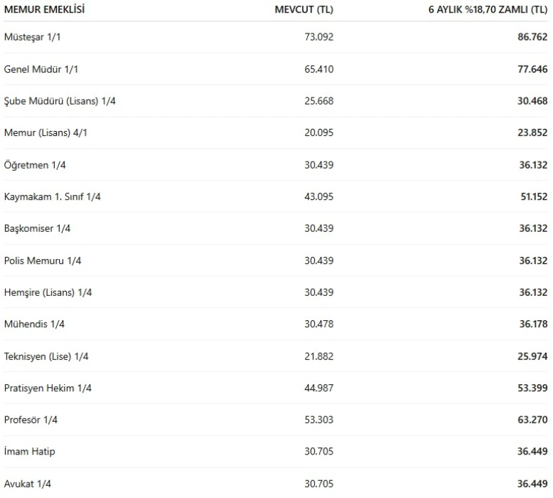 MEMUR ZAMMI 2026: Tüm veriler o rakama işaret ediyor! İşte meslek meslek yeni memur maaşları hesabı