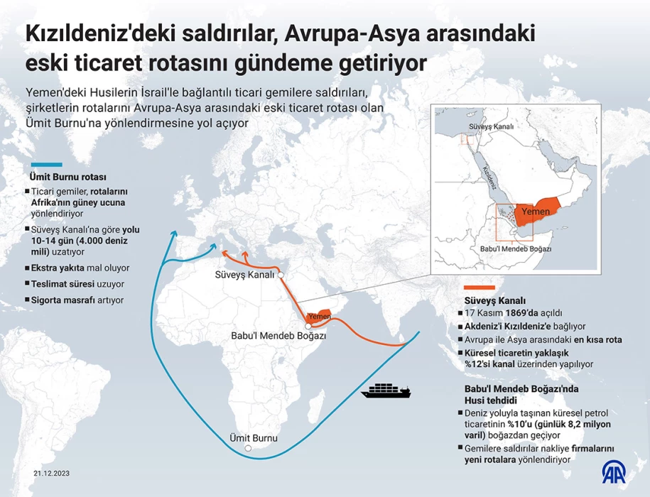 Kızıldeniz'deki saldırılar, eski ticaret rotasını gündeme getiriyor