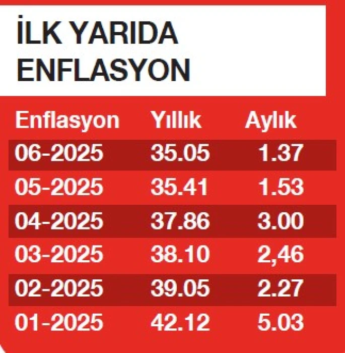 Enflasyonun apoleti kırıldı! Sırada faiz indirim döngüsü var