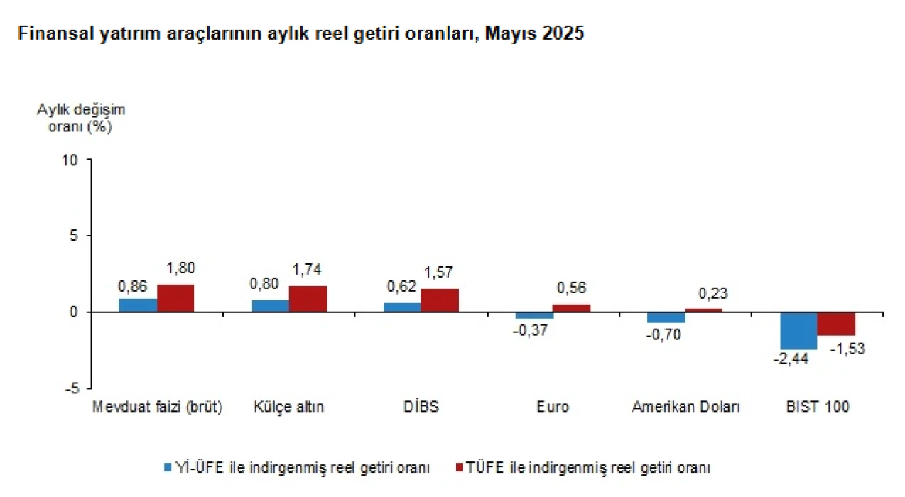 Yatırım araçlarının mayıs karnesi: En çok hangisi kazandırdı?