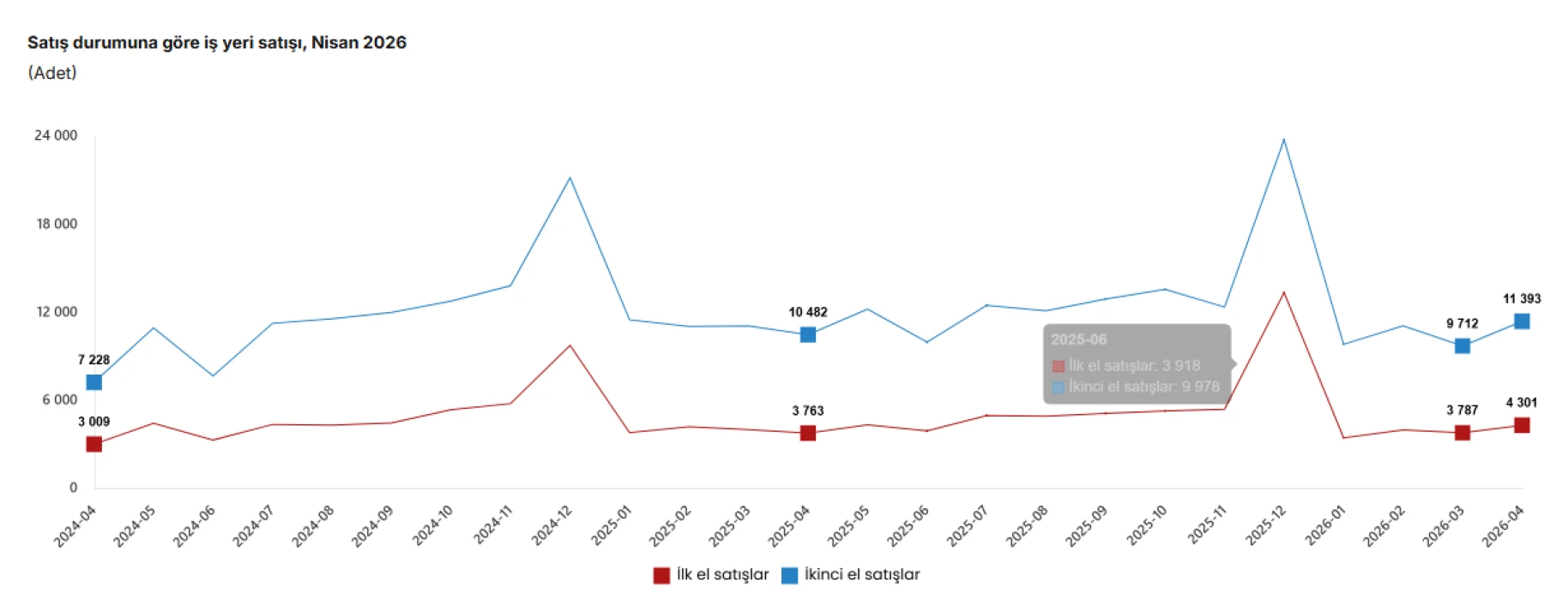 TÜİK verileri açıkladı: Konut satışları 2026'nın zirvesinde