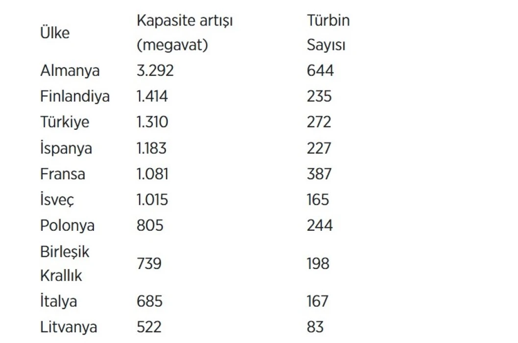 Karasal rüzgar enerjisi kapasitesi hızla artıyor: Türkiye’nin Avrupa’daki sıralaması belli oldu