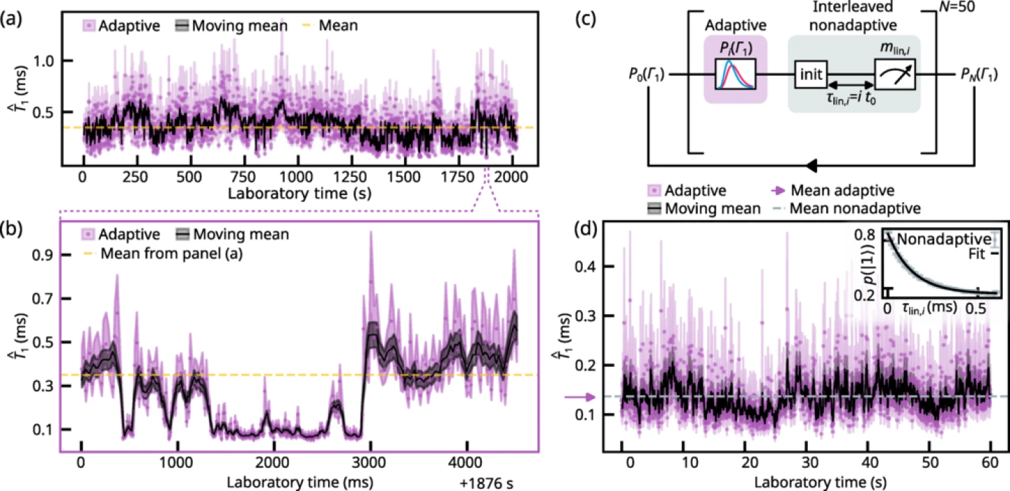 Kuantum bilgisayarlarda hız rekoru: Kübit ölçümü hızlandı