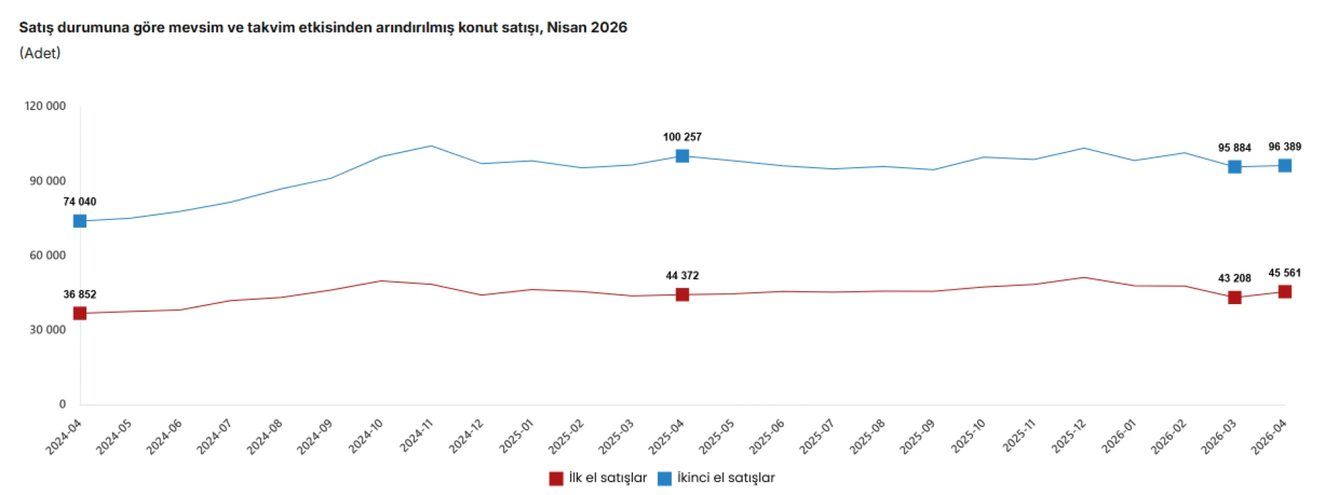 TÜİK verileri açıkladı: Konut satışları 2026'nın zirvesinde