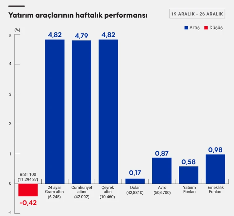 Bu hafta yatırım araçları ne kazandırdı: Altın fiyatları sert yükseldi