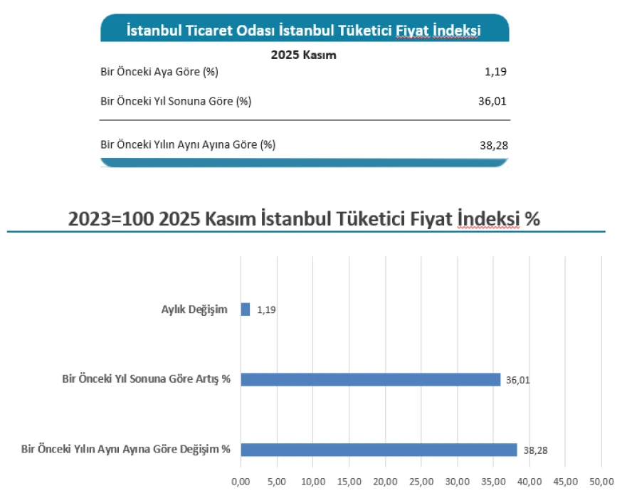 SON DAKİKA: İstanbul enflasyon oranı açıklandı! İTO Kasım TÜFE verisini açıkladı