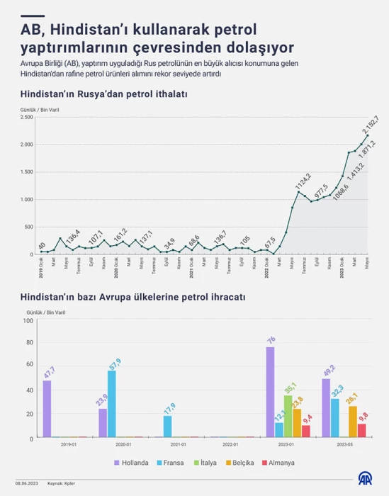 AB, Hindistan’ı kullanarak petrol yaptırımlarının çevresinden dolaşıyor