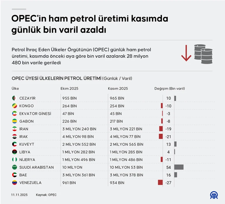 OPEC ham petrol üretiminde Venezuela etkisi