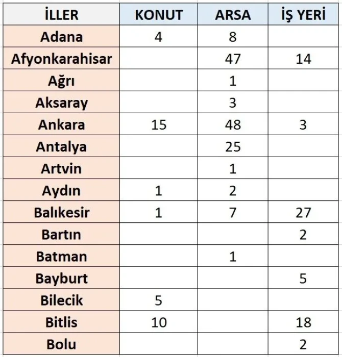 TOKİ'den 62 ilde arsa, konut ve işyeri satışı