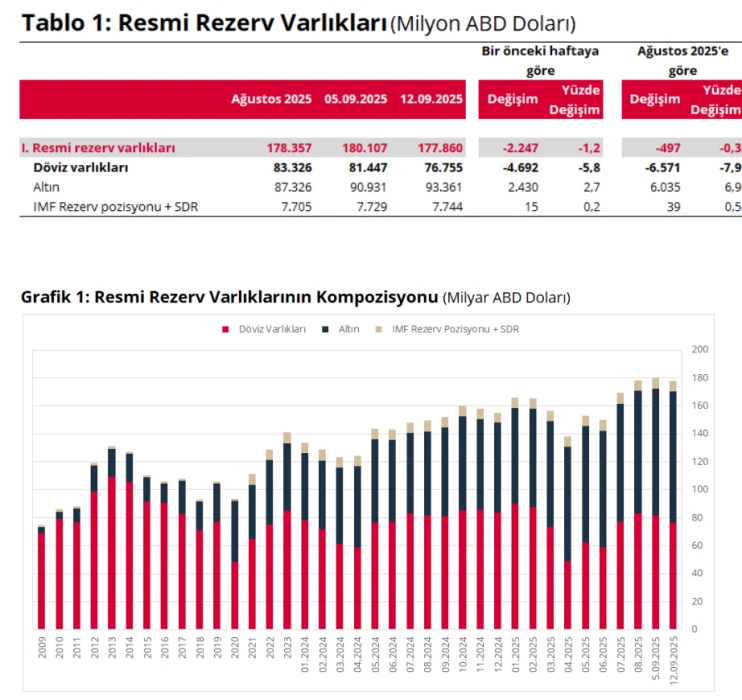 Merkez Bankası verileri açıkladı: Rezervler rekordan döndü