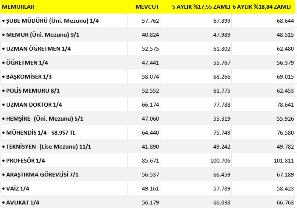 SON DAKİKA: Memur maaş zammı 2026 netleşiyor: İşte memur zammı ve zam hesaplama tablosu