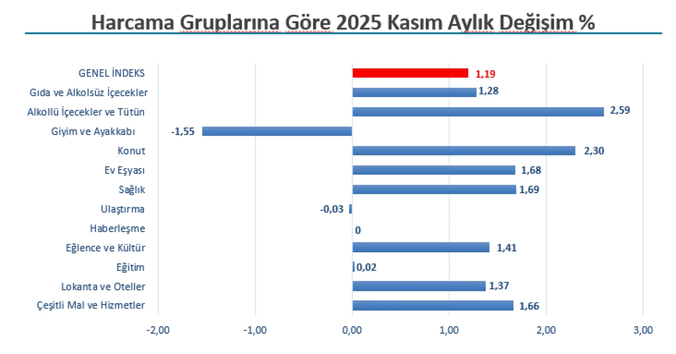 SON DAKİKA: İstanbul enflasyon oranı açıklandı! İTO Kasım TÜFE verisini açıkladı