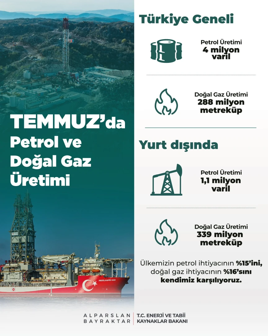 Enerjide yerli üretimin payı: Petrolün yüzde 15'ini, gazın yüzde 16'sını karşılıyoruz