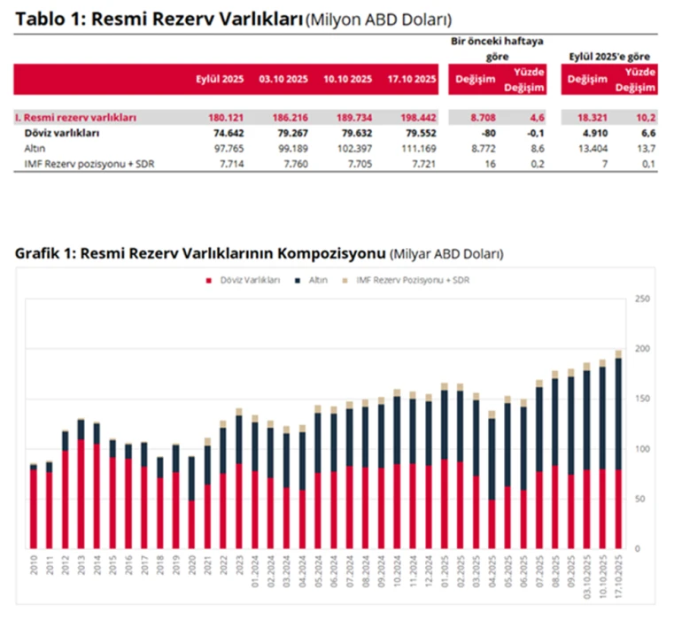 Merkez Bankası rezervlerinde yeni zirve: 198,4 milyar dolar oldu