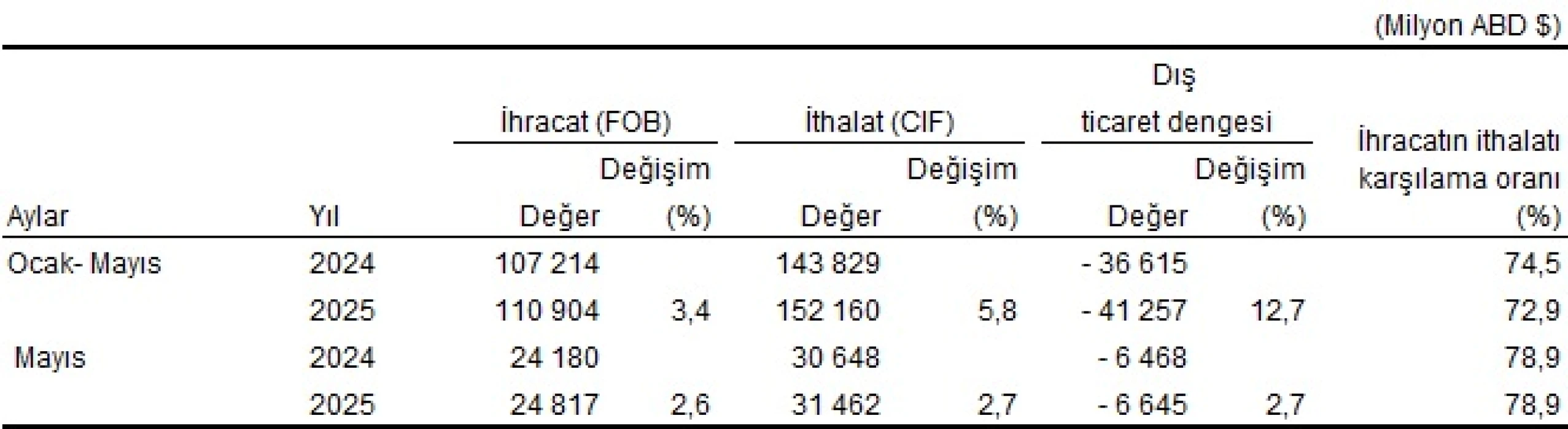 SON DAKİKA: Mayıs ayı dış ticaret verileri belli oldu: İlk 5 ayda 11 milyar dolar ihracat