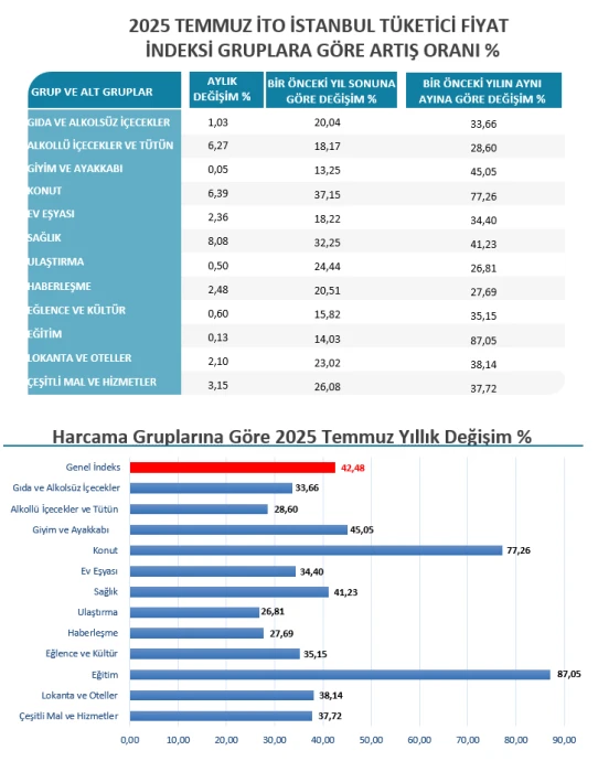 TEMMUZ 2025 ENFLASYON ORANI SON DAKİKA: İstanbul'da enflasyon yüzde kaç oldu? İTO açıkladı
