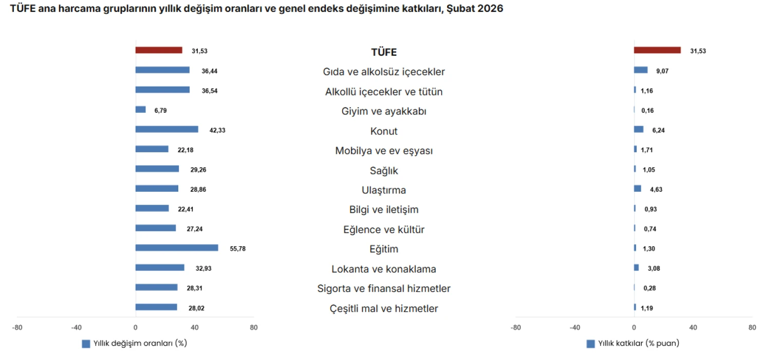 SON DAKİKA: Şubat 2026 enflasyon oranı açıklandı mı? TÜİK duyurdu: TÜFE artışı yüzde kaç oldu?