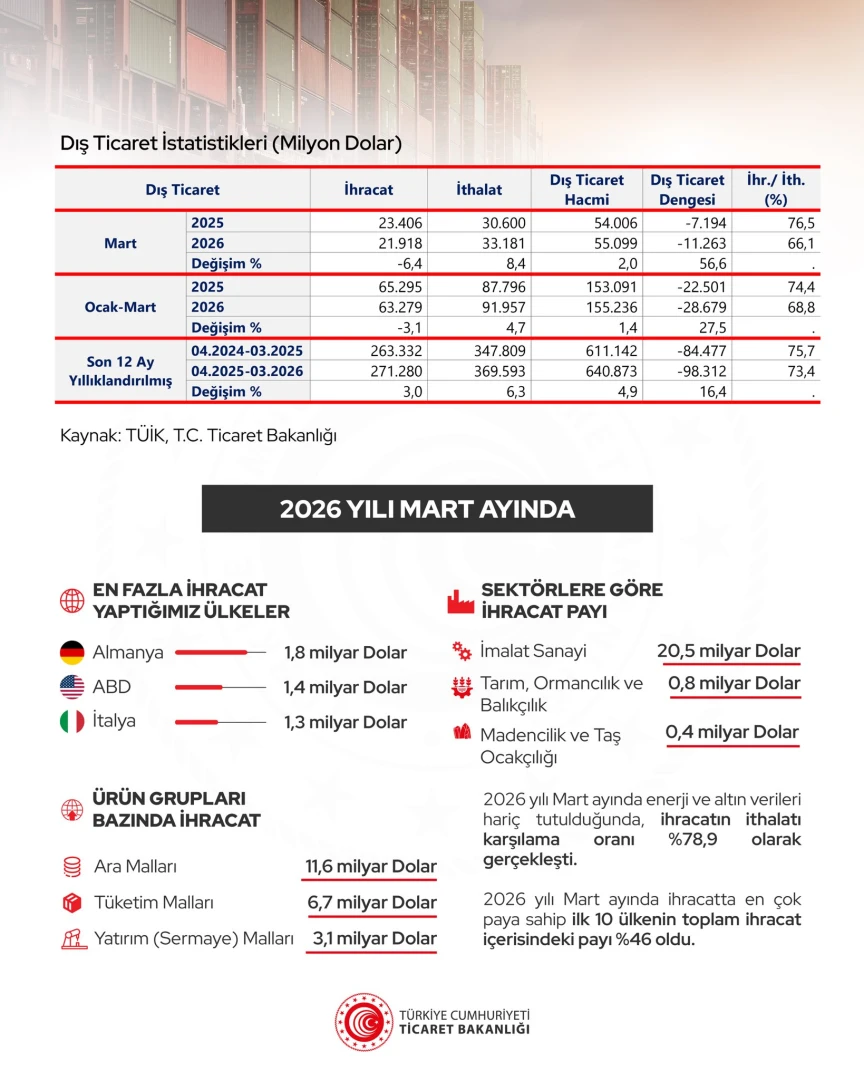 Mart ayı dış ticaret bilançosu: Ticaret Bakanlığı verileri açıklandı