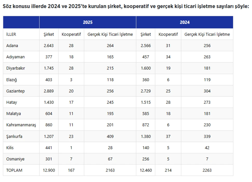 Deprem bölgesinde ticaret canlanıyor: Kurulan şirket sayısı 12 bin 900’e ulaştı
