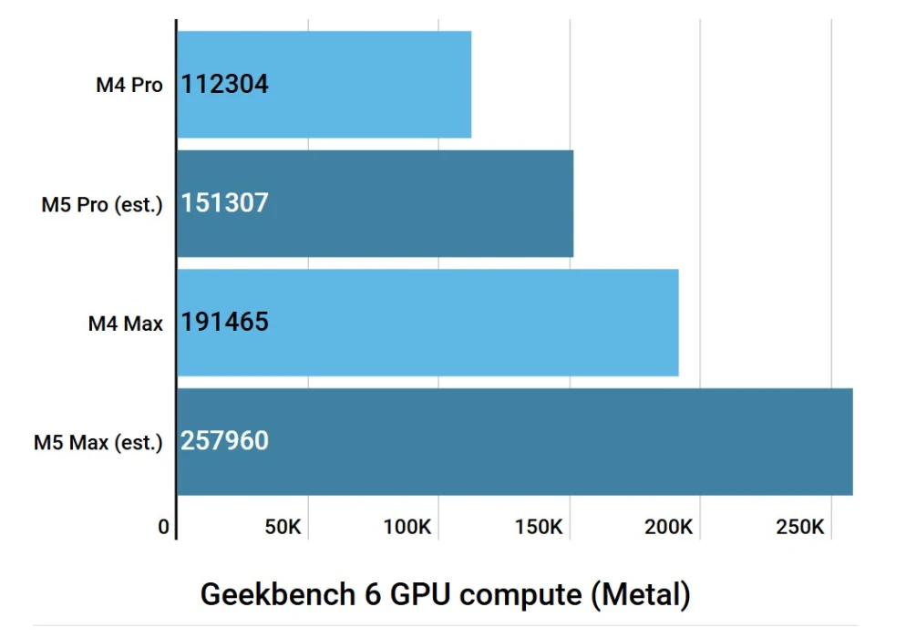 Apple M5 Max, grafik gücüyle RTX 5070 Ti’a rakip oldu