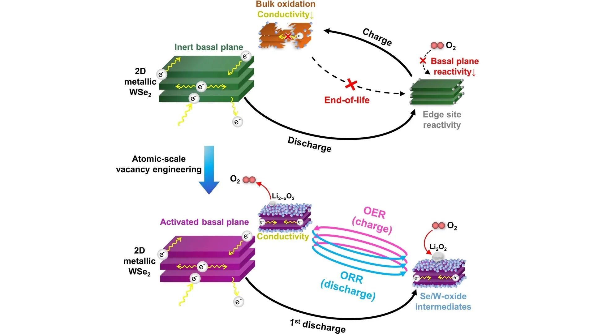 Çığır açan lityum-hava pil teknolojisi: 10 kat daha fazla enerji