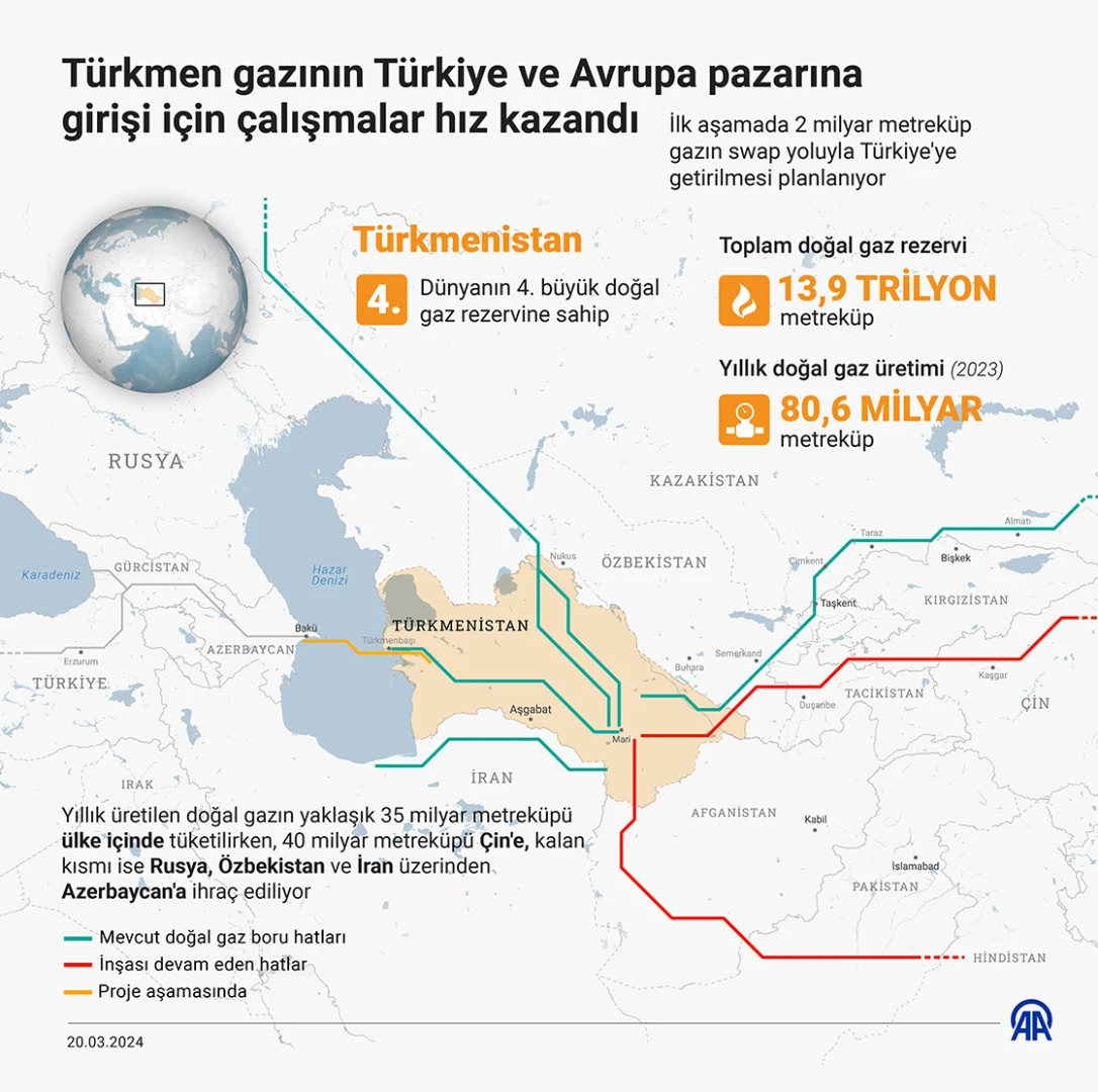 Türk dünyasını birleştirecek proje: Türkmen gazı planı 1990'lara uzanıyor