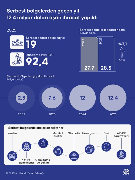 Türkiye'nin üretim ve ihracat üsleri: Serbest bölgelerden 2025'te 12,4 milyar doları aşan ihracat