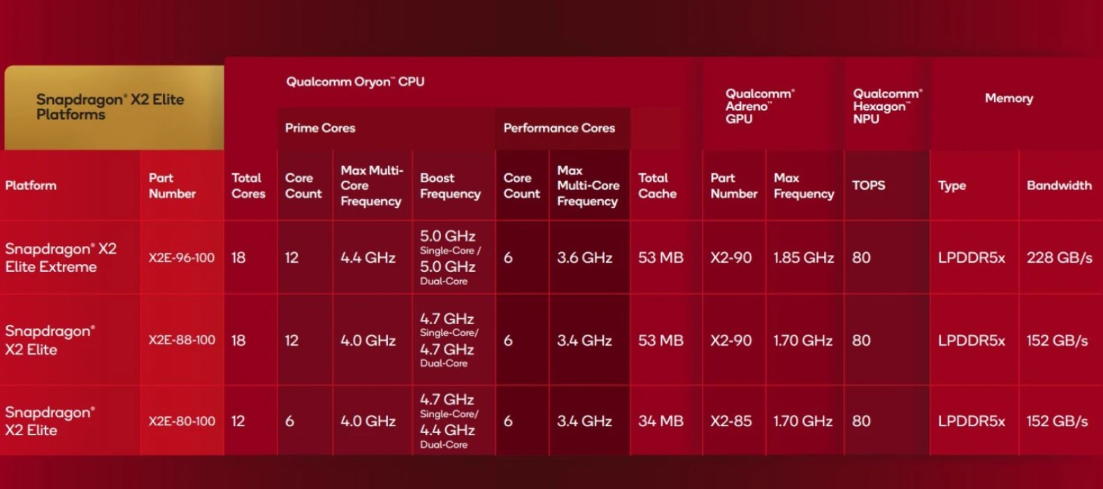 Snapdragon X2 Elite ailesini duyurdu: 3 nm, 5.00 GHz ve 18 Çekirdek