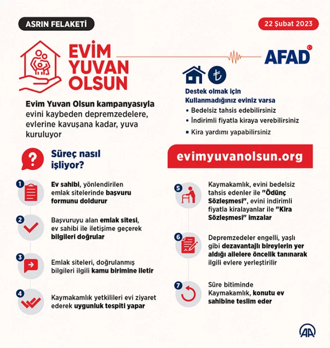 Evim Yuvan Olsun kampanyasına bağış başvurusu 4 bin 568'e ulaştı