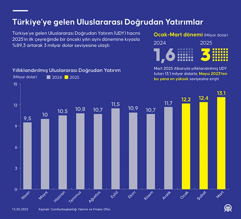 Türkiye'ye ilk çeyrekte 3 milyar dolarlık doğrudan yatırım: Artış %89,3 oldu