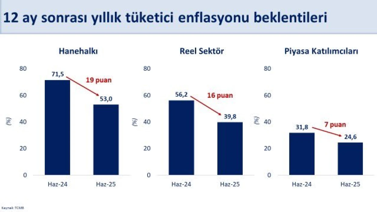 Bakan Şimşek'ten enflasyon beklentileri değerlendirmesi: 6 yılın en düşüğünde