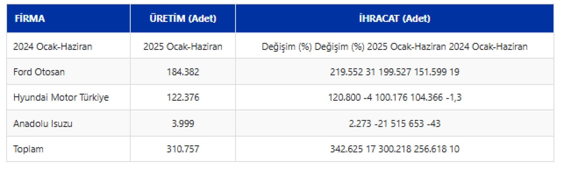 Kocaeli'de üretilen her 100 araçtan 87'si ihraç edildi
