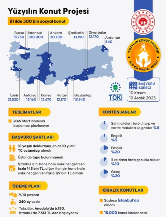 TOKİ SON DAKİKA: 81 ile sosyal konut! İşte İstanbul dahil il il rakamlar