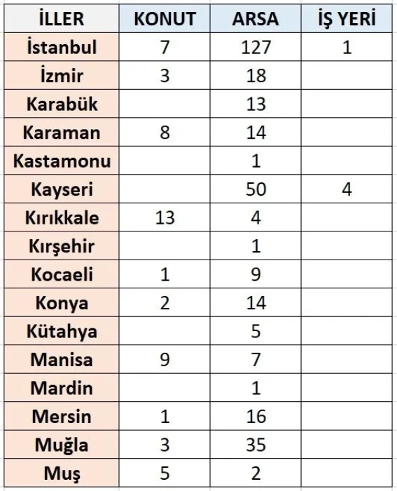 TOKİ'den 62 ilde arsa, konut ve işyeri satışı