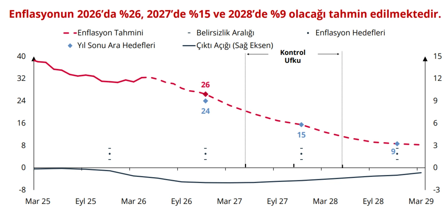 SON DAKİKA! Merkez Bankası hedefleri güncelledi: 2026 yıl sonu enflasyon tahminleri belli oldu