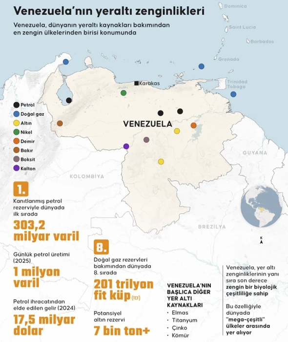 ABD Venezuela’nın yeraltı kaynaklarına gözünü dikti: Petrol, doğal gaz ve altın rezervleri dikkat çekiyor