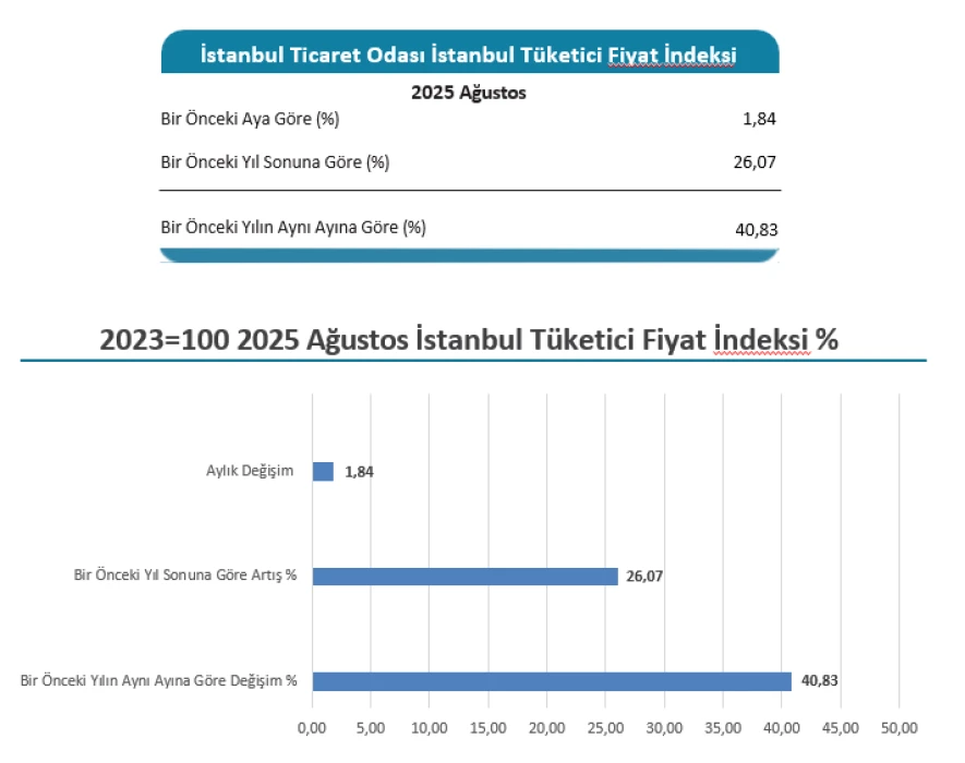 SON DAKİKA: Ağustos 2025 İstanbul enflasyon oranı belli oldu! İTO açıkladı