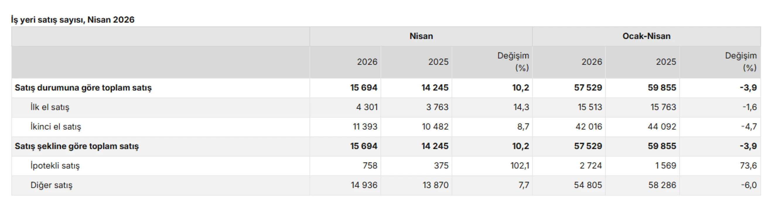 TÜİK verileri açıkladı: Konut satışları 2026'nın zirvesinde