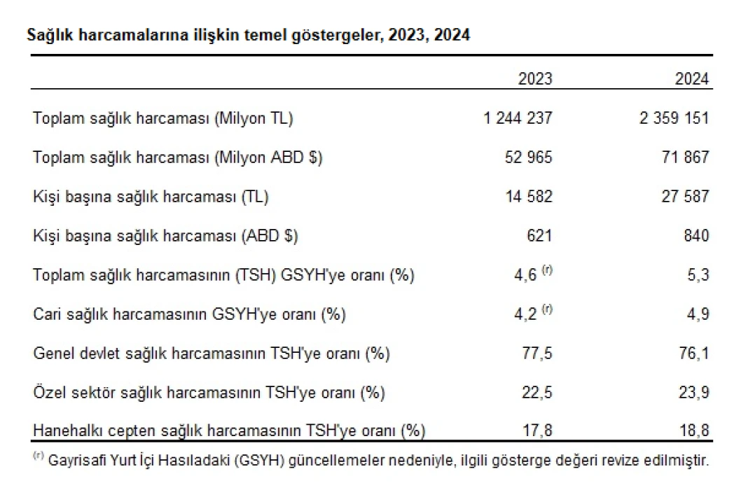 Rakamlarla Türkiye'nin 2024 sağlık harcamaları: Kişi başı 27 bin lira