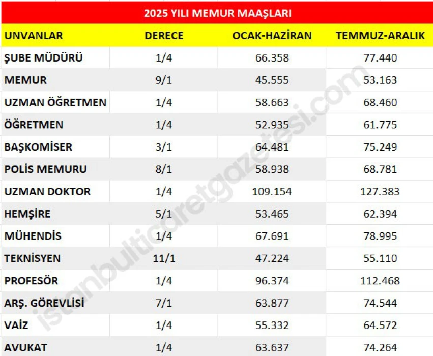 EMEKLİ MAAŞI, MEMUR ZAMMI SON DAKİKA: TCMB sonuçları paylaştı! Temmuzda yüzde 17,81 zam ve ek ödeme hesabı!