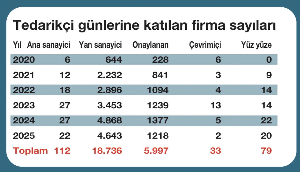 İTO Yan Sanayi Borsası ihracatın motoru oldu