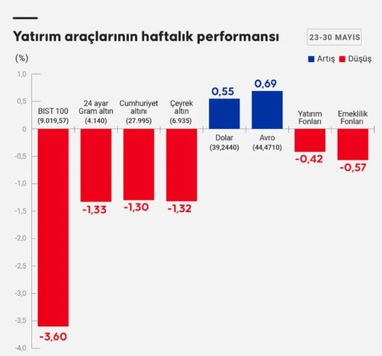 Haftanın yatırım araçları performansı belli oldu: Altın, borsa, döviz...