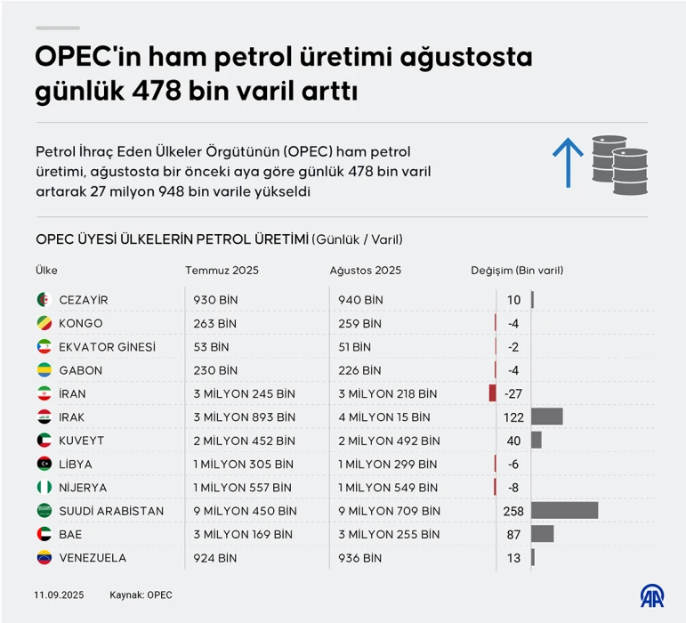 Petrol piyasasında arz arttı: OPEC'ten günlük 478 bin varil ek üretim