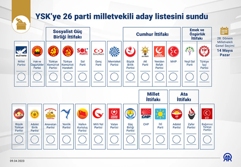 74 ülkedeki 177 temsilcilikte 9 Mayıs'a kadar oy kullanılabilecek