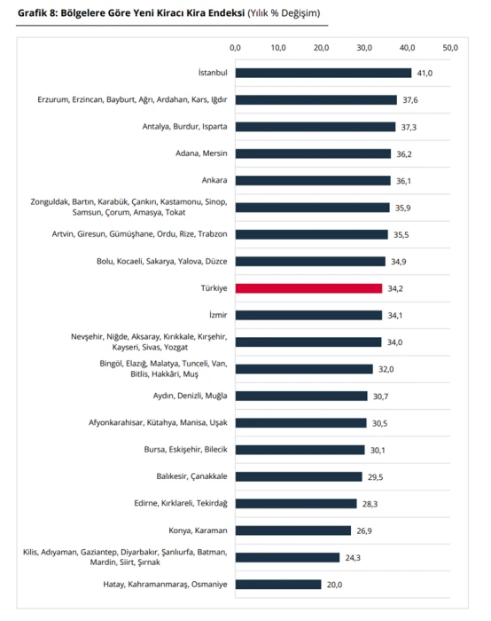 TCMB verileri yayımlandı: Konut fiyatlarında son tablo belli oldu
